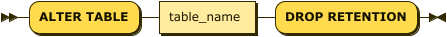 alter_table_drop_retention_stmt