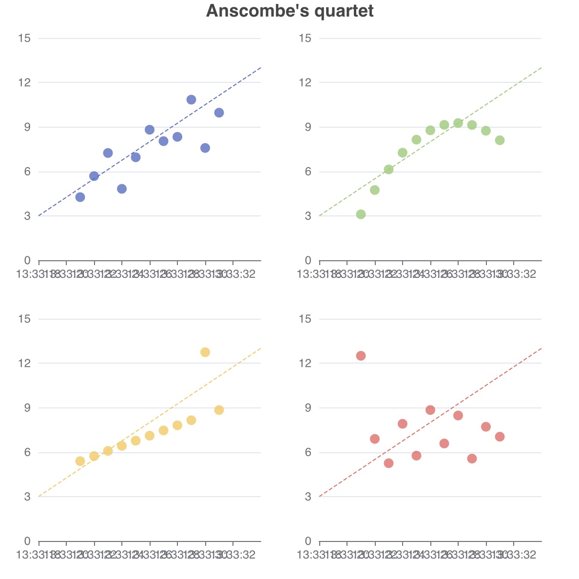 Anscombe's quartet