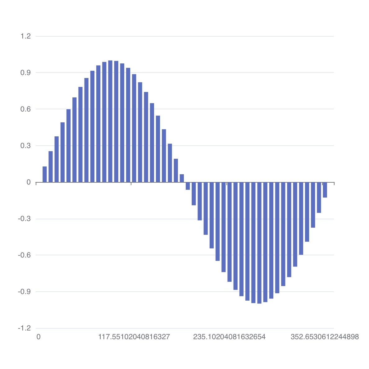 Basic Bar Chart