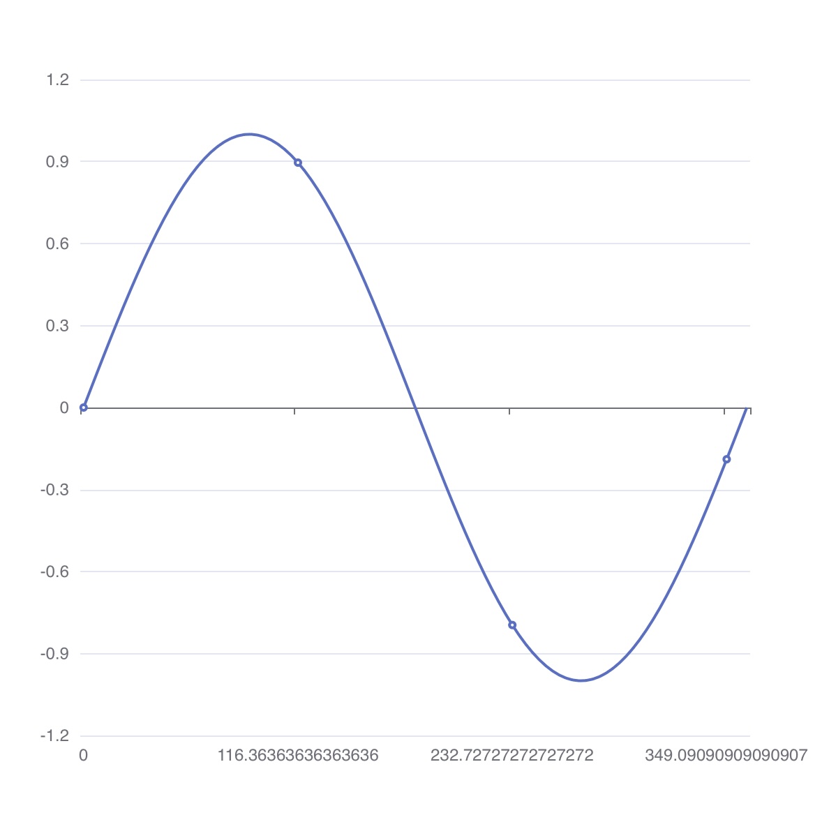 Basic Line Chart