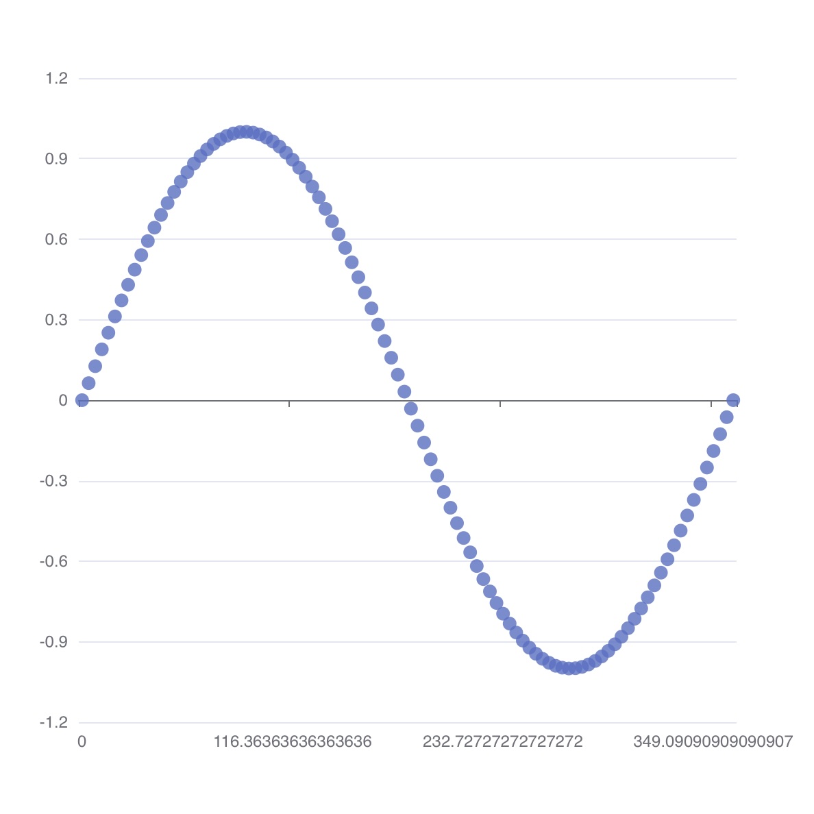 Basic Scatter Chart