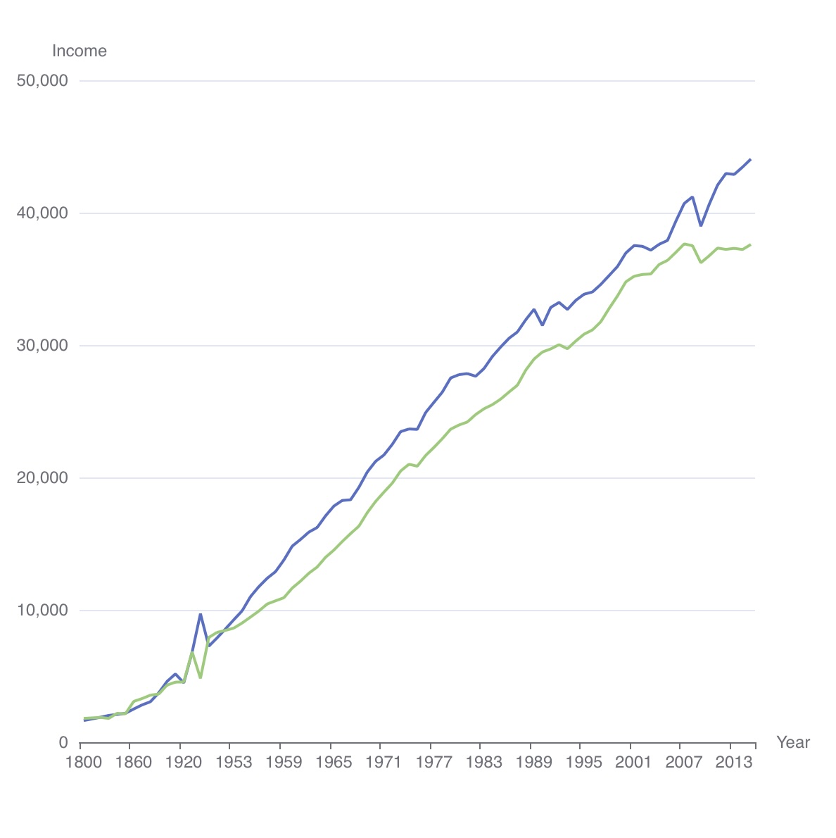 Data Transform