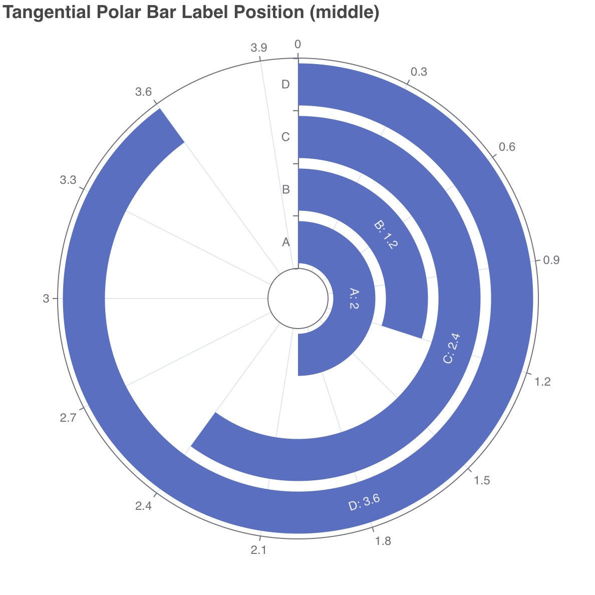 Tangential Polar Bar