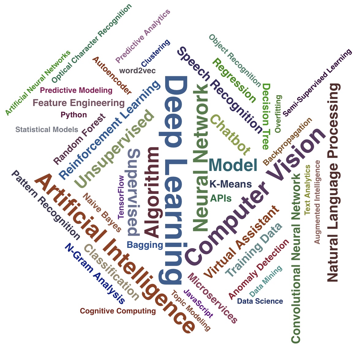 Word Cloud