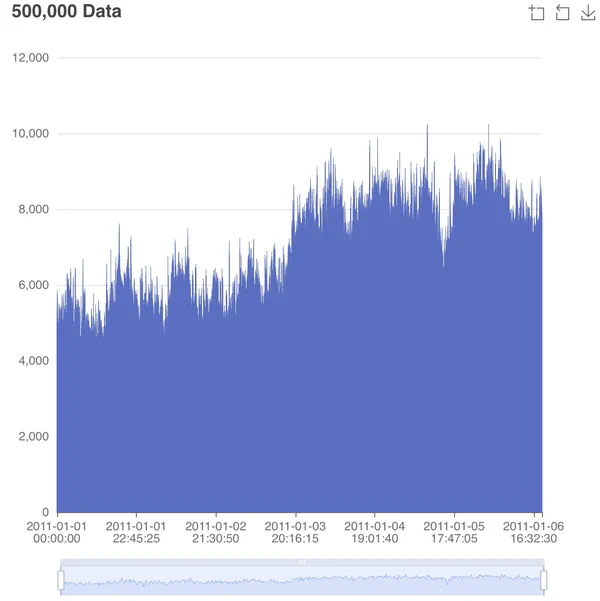 Large Scale Bar Chart