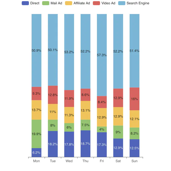 Stacked Bar Normalization