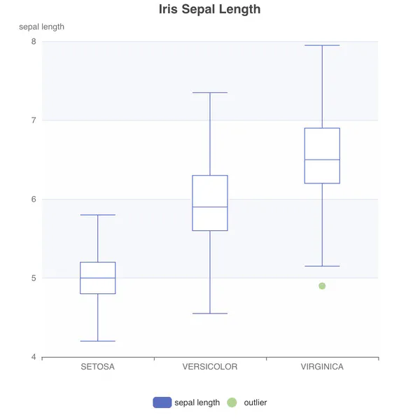 Iris Sepal Length