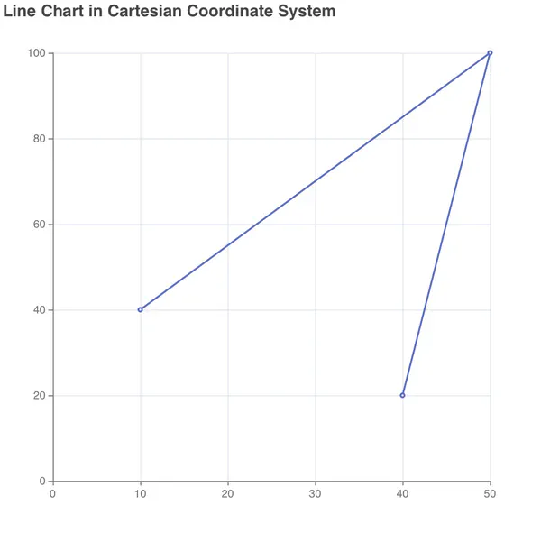 Cartesian Coordinate System