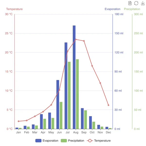 Multiple Y axes