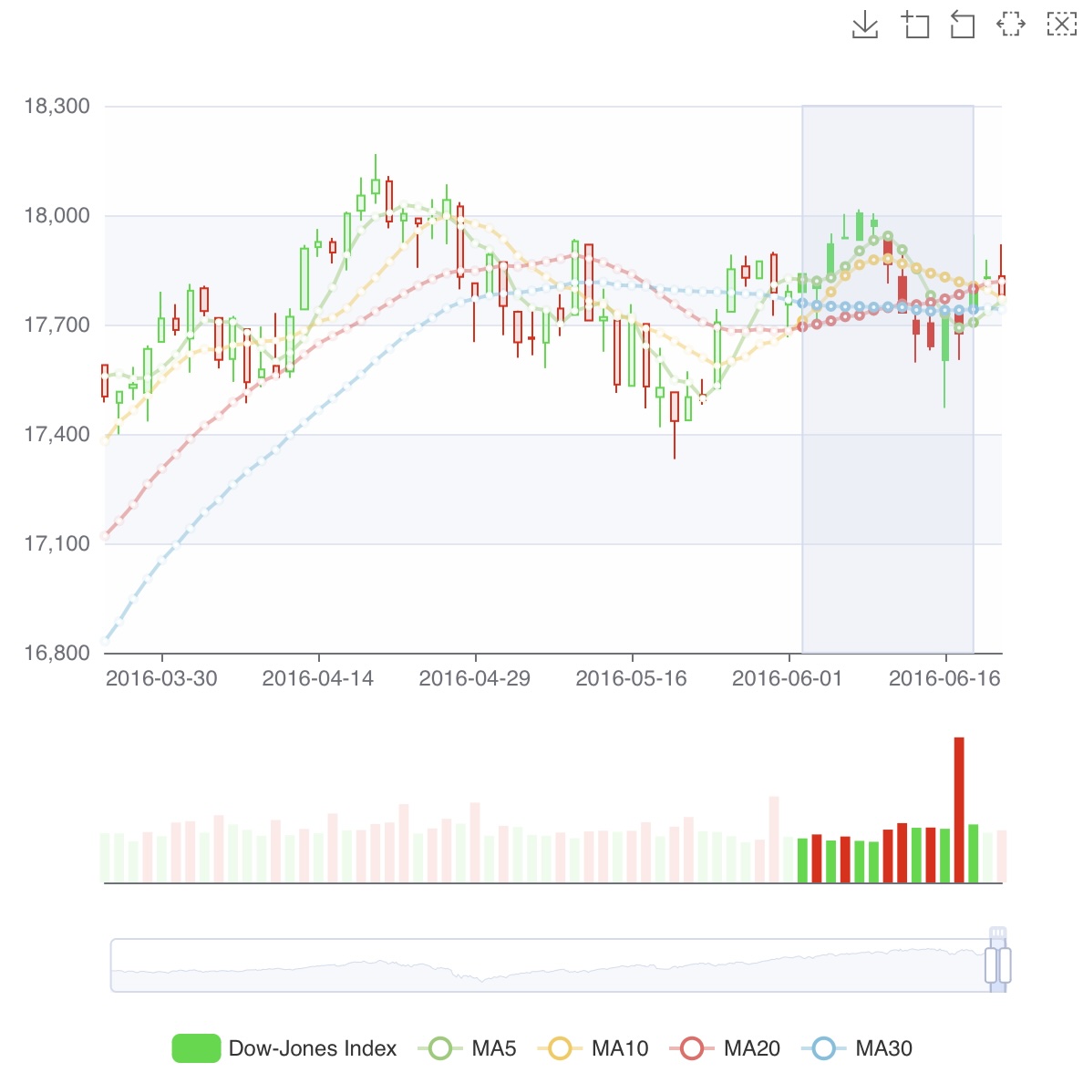 Dow-Jones Index